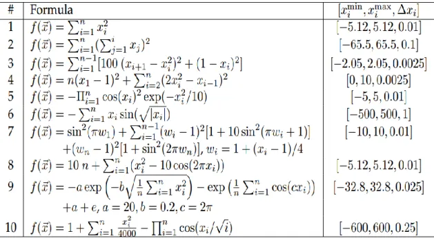 Table 1. Test functions used for the benchmarking. The conventional name of some of these functions is  as follows: Sphere (#1), Rotated Hyper-Ellipsoid (#2), Rosenbrock (#3), Schwefel F7 (#6), Levy (#7), 