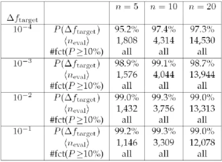 Table 2. Benchmark results for problems in 5, 10 and 20 dimensions. These results consist of the  probability to reach specific targets in a single run, the average number of fitness evaluations required to 