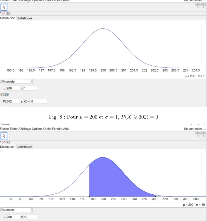 Fig. 8 : Pour µ = 200 et σ = 1, P (X > 302) = 0