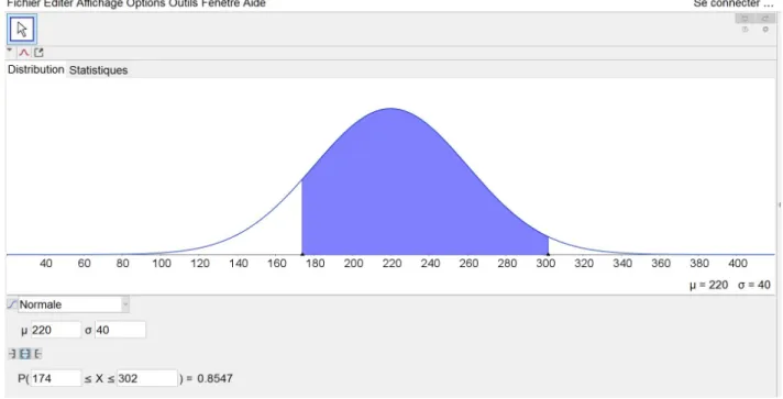 Fig. 10 : Pour µ = 220 et σ = 40, P (174 6 X 6 302) = 0,8547