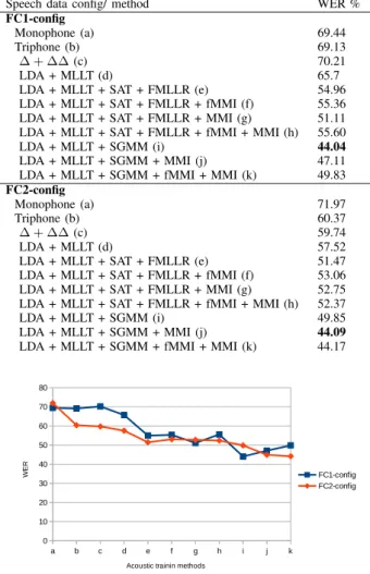 Fig. 2. Influence of speech data configuration on speech recognition quality.