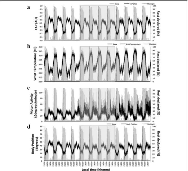 Fig. 1 Twelve-day ambulatory mean recording of TAP (a), wrist temperature (b), motor activity (c) and body position (d) ( n = 24) during the study period