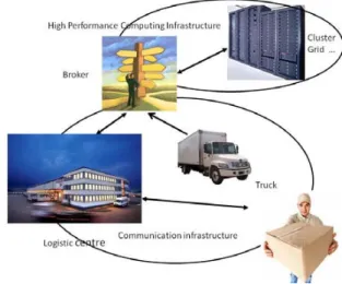 Figure 1. Communication and HPC infrastructures of the  mobile application ALMA (graphics : various Internet sources)