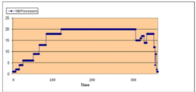 Fig. 4 displays solution times for several instances of  cutting stock problems according to the maximum number of  allocated processors.