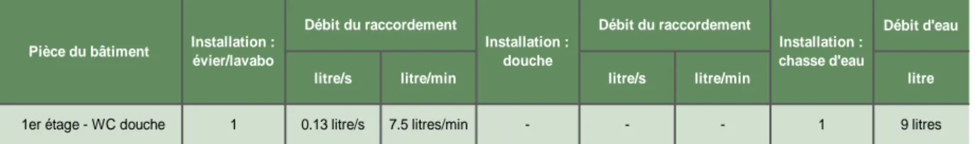 Tableau 5 : Inventaire des sanitaires de l'ancienne partie du chalet &#34;Cordée&#34; 