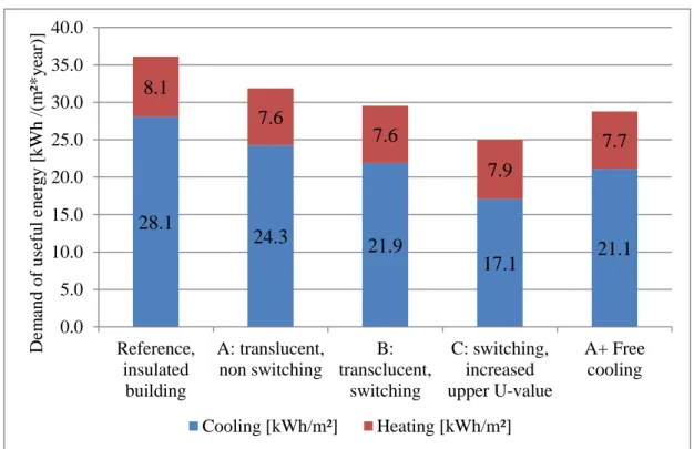 Figure  8  –  Annual sum of  heating  and cooling demands for the insulated reference  office  and  several variants, expressed in useful energy
