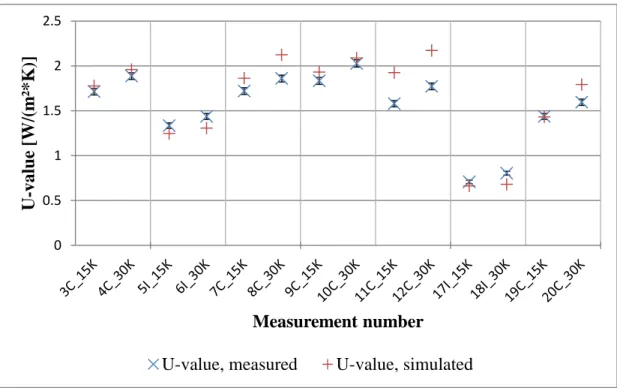 Figure 19 – Comparison between the measured and modelled U-value for 14 different cases