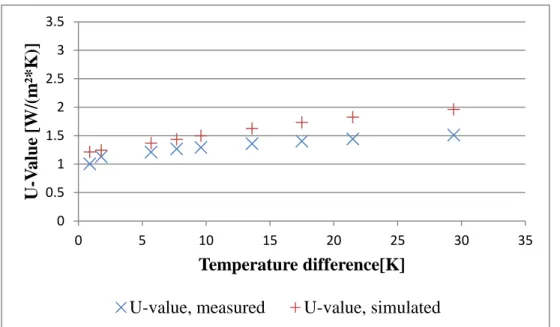 Figure  20  –  Comparison  between  the  measured  and  modelled  U-value  for  9  differences  of  temperatures at the boundary