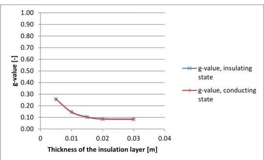 Figure 25 – g-value in the insulating and conducting state versus thickness of the insulation layer 
