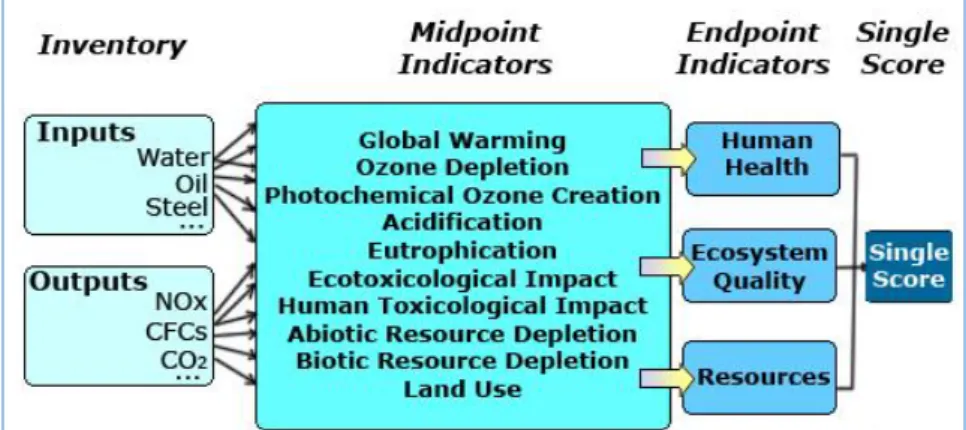 Figure 2.14. Catégories d'impacts regroupées dans midpoints, endpoints et score unique.