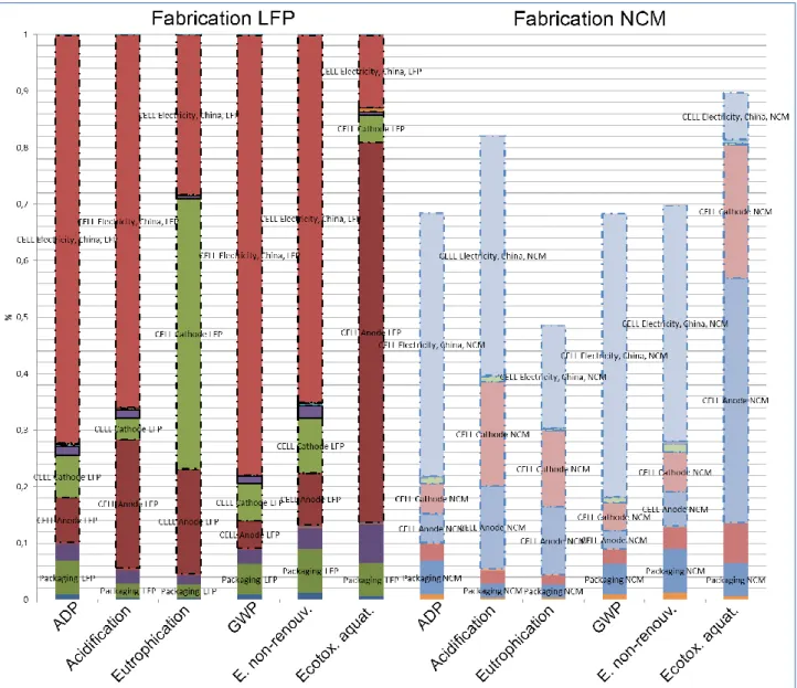 Figure 4.9. Comparaison des résultats d'analyse de l’étape fabrication (analyse cradle-to-gate) entre  deux packs de batterie, LFP (rouge) et NCM (bleu)