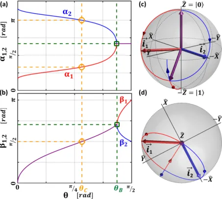 Figure 2. (a-b) Evolution of the angles α 1,2 and β 1,2 characterizing the initial qubit states |φ (1,2) i i with respect to θ for  ≈ 0.19(6)π, χ 1 = 4π 3 and χ 2 = 2π3 