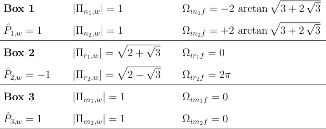 Table 1. Weak values of the box projectors in the three-box paradox determined from the weak values of the associated qubit projectors deduced from the Majorana representation.
