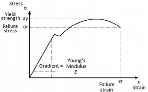 Figure 20: Typical stress-strain curve