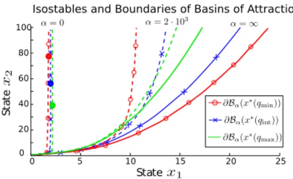 Fig. 2. Isostables ∂B 0 (x ∗ (q)), ∂B 2·10 3 (x ∗ (q)), and boundaries of basins of attraction ∂B(x ∗ (q)) for q equal to q int , q min , or q max 