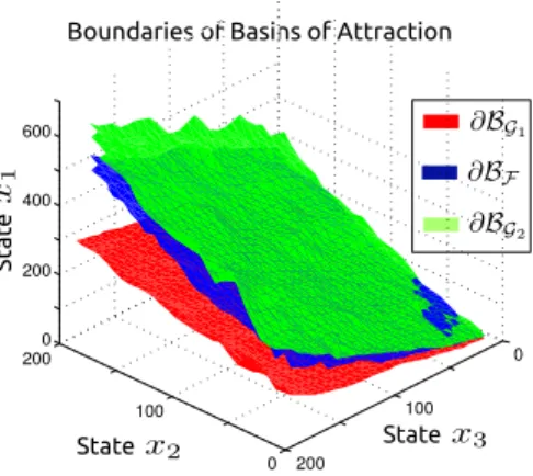 Fig. 3. The effect of Hill coefficients (here denoted as q 1 and q 2 ) on the domain of attractions of the toggle switch system (16)