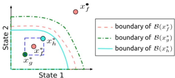 Fig. 1. A schematic depiction of the conditions (8) and (9). The condition (8) ensures that all the fixed points lie in the intersection of the corresponding domains of attractions (in this case, it is B(x ∗ h ))