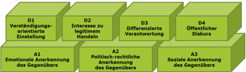 Abbildung 2: Diskurs- und Anerkennungsethische Leitideen nach Renz,  Frischherz und Wettstein