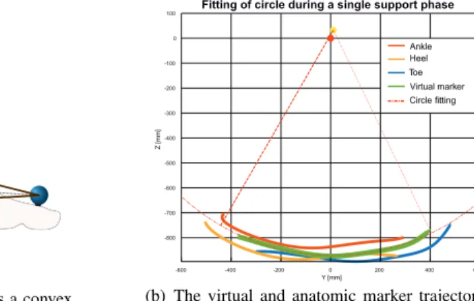 Fig. 9 The virtual marker location and its trajectory relative to the CoM. The virtual marker (i.e