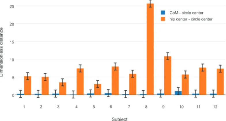 Figure 10 summarizes the study over the 12 subjects. For the two metrics, the bar errors plotted at the top of each orange or blue boxes of Fig