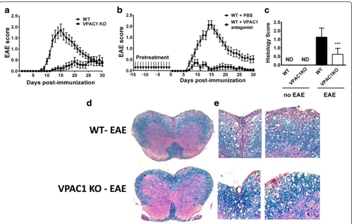 Figure S1), in agreement with the anti-inflammatory activities of VIP.