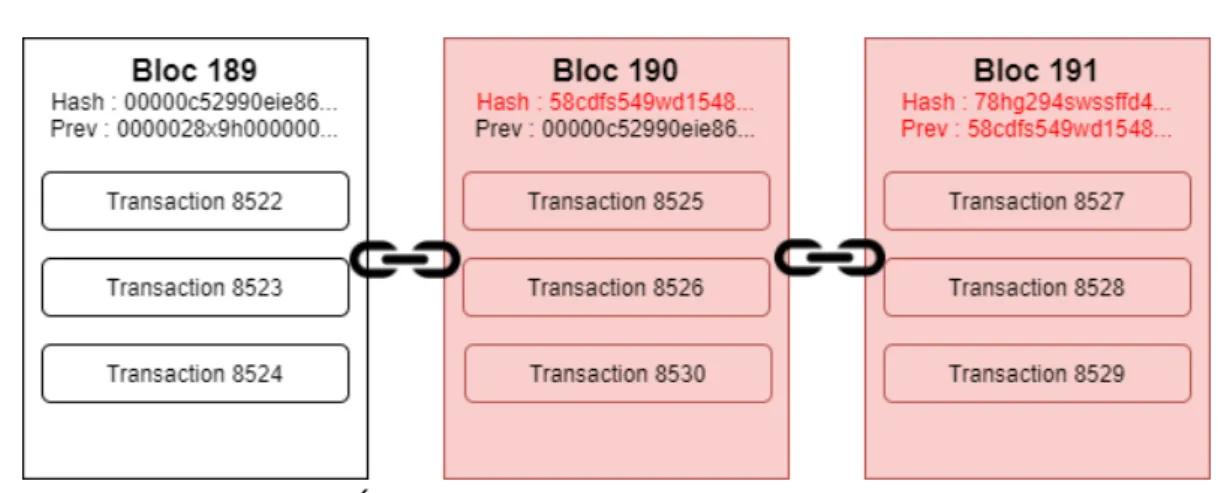 Figure 9: État de la chaîne après la modification frauduleuse
