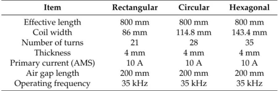 Table 1. Design specification of different couplers.