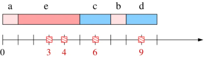 Fig. 1: Sequence (a, e, c, b, d). The schedule is idle-free and completes at time 10.