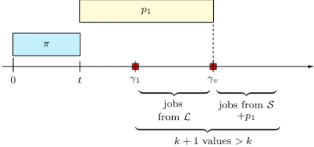 Fig. 3: Counting argument: the first Fse instants can be crossed using one or two jobs from B.