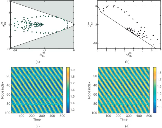 Fig. 1. Panel (a): eigenvalues of the Laplacian for a balanced Newman–Watts [26] network generated with p  =  0  