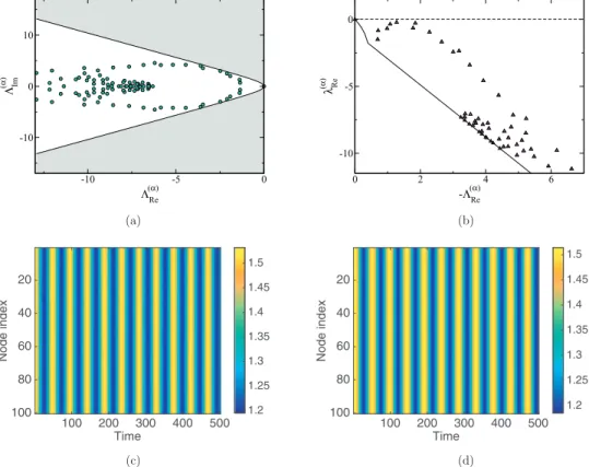 Fig. 2. Panel (a): eigenvalues of the Laplacian for  a balanced Newman–Watts  [26] network generated with p  =  0  