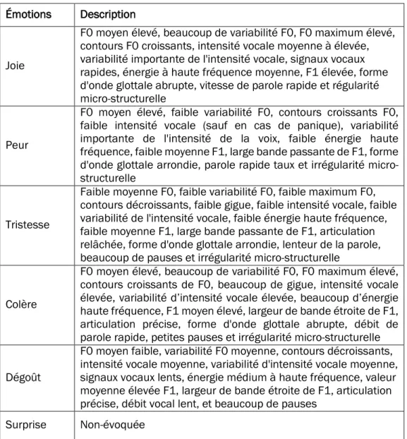Tableau 5 Profils acoustique des émotions de Petri Laukka  Émotions  Description 