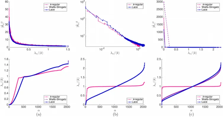 FIG. 4. Spatial power spectra (top row) and the spectra (bottom row) for the different macroscopic states and network topologies considered in this article: k-regular, Watts-Strogatz, and Lace networks