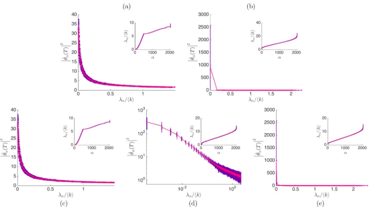 FIG. 5. Average spectra (insets) and average spatial power spectra for n = 10 realizations of WS and Lace networks, with error bars in purple
