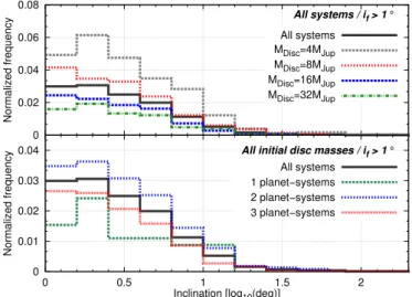 Fig. 7. Left panel: semi-major axis vs. eccentricity for our simulations with M Disc = 16 M Jup (green dots) and the observations (black dots).