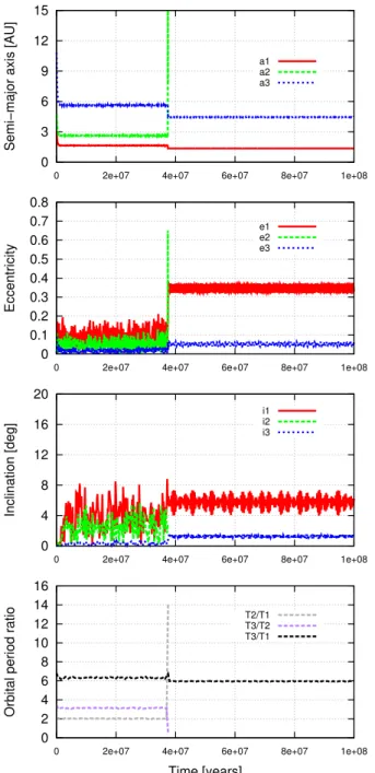Fig. 13. Left panel: normalized eccentricity distributions of the 16 M Jup