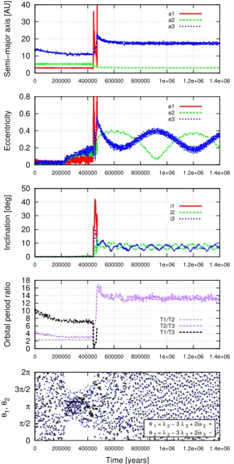 Figure 3 shows an example of the establishment of a three- three-body resonance and the subsequent inclination excitation
