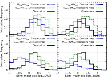 Fig. 6. Cumulative eccentricity distributions at the dispersal of the disc.