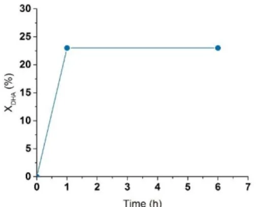 Figure  9. Leaching test of SnSi-74 catalyst. DHA  conversion after  1h  and 6h  (catalyst removed)