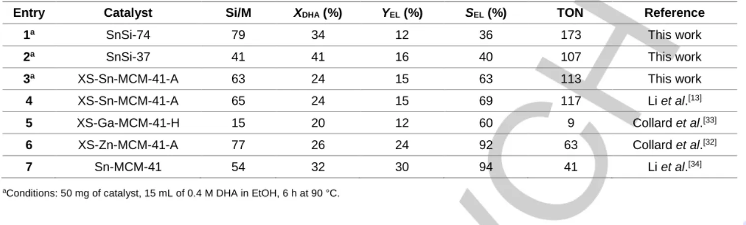 Table 2. Catalytic activity of the aerosol-made catalysts in the conversion of DHA to EL, and comparison with literature benchmarks