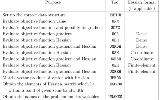 Table 5: Available tools — unconstrained problems.