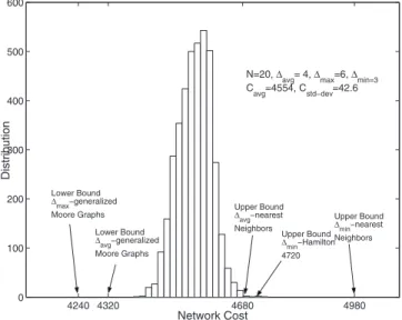 Fig. 10. Network cost upper and lower bounds (in the form of nor- nor-malized network cost per unit traffic) as functions of network size N