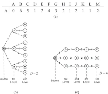 Fig. 15. (a) Traffic demand from node A to other nodes; (b) mini- mini-mum flow tree from node A; (c) maximini-mum flow tree from node A.