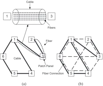 Fig. 1. We can set up a fiber connection between two nodes that are not directly linked by a cable (e.g., node 1 and node 2), using fiber patch panels (at node 3), as shown in (a)