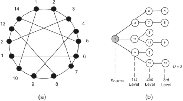 Fig. 3. (a) The Heawood Graph with N= 14, ⌬ = 3, and D= 3; (b) the routing spanning tree from node 1.