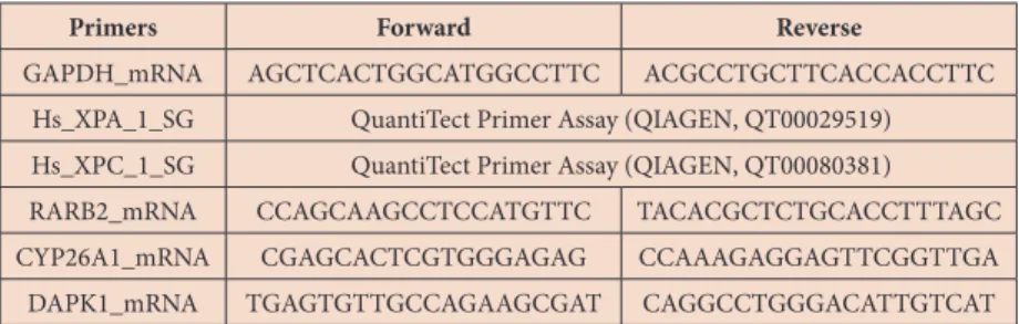 Table 1: List of primers used in genomic DNA sequencing