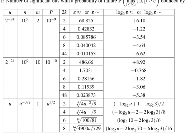 Table 1: Number of significant bits with a probability of failure P  1 max ≤ i ≤ n ( | S i | ) ≥ ε  bounded by P u n m P 2k ε ≈ or ε ∼ log 2 ε ≈ or log 2 ε ∼ 2 − 24 10 9 2 10 − 9 2 68.825 +6.10 4 0.42832 − 1.22 6 0.085786 − 3.54 8 0.040042 − 4.64 44 0.0101