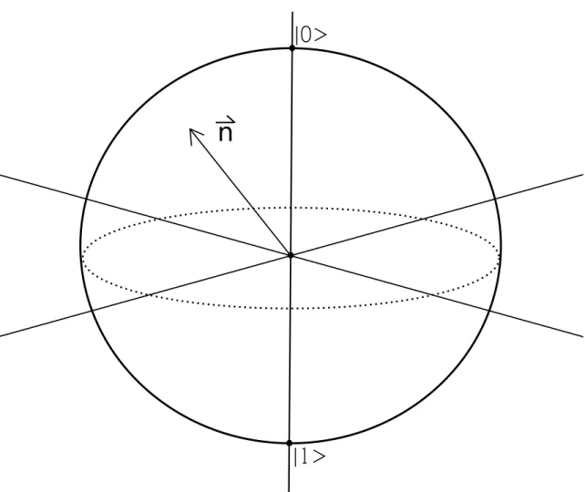 Figure 3.1: Bloch picture: The state space of all possible qubit states can be represented by the Bloch ball, which is formed by all possible Bloch vectors ~ n