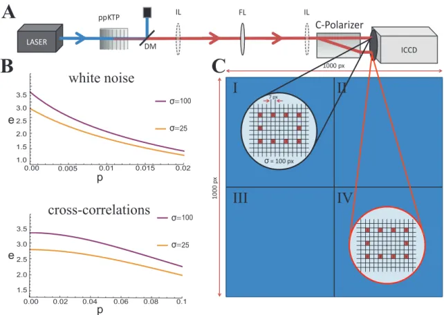 Figure 4.2: A: The proposed experimental setup. A laser produces pairs of spatially entangled photons with wavelength of 800nm in a SPDC process in the nonlinear ppKTP crystal