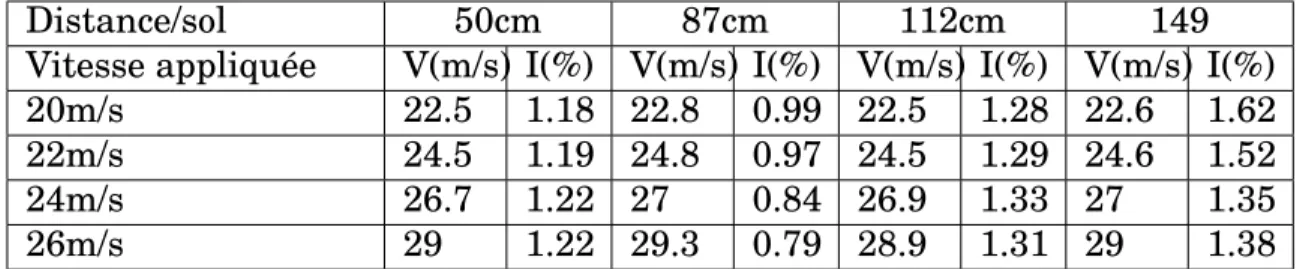 Tableau 3.1 Vitesses et intensités de turbulence à 9.5m de l’entrée de la veine d’essai.